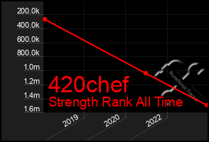 Total Graph of 420chef