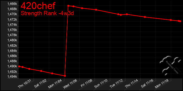 Last 31 Days Graph of 420chef