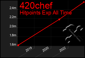 Total Graph of 420chef