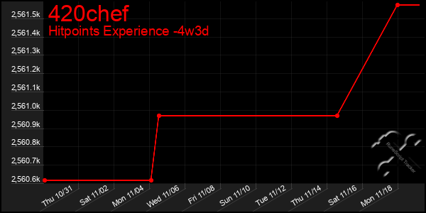 Last 31 Days Graph of 420chef