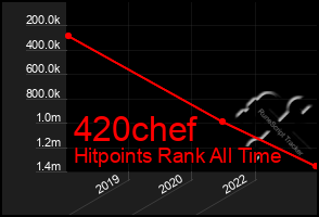 Total Graph of 420chef