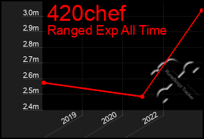 Total Graph of 420chef