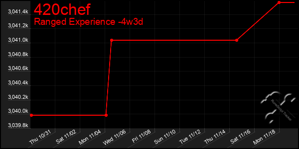 Last 31 Days Graph of 420chef