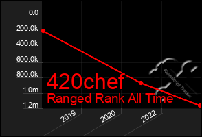 Total Graph of 420chef