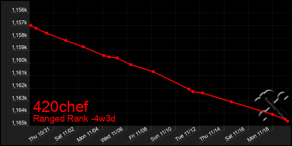 Last 31 Days Graph of 420chef