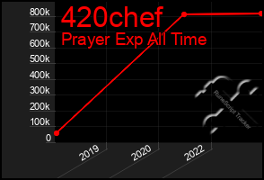 Total Graph of 420chef