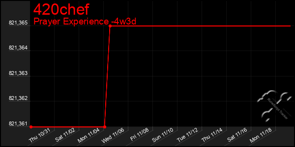 Last 31 Days Graph of 420chef