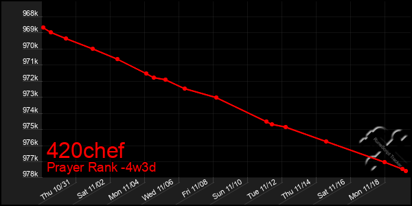 Last 31 Days Graph of 420chef