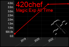 Total Graph of 420chef