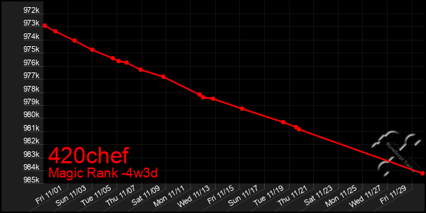 Last 31 Days Graph of 420chef