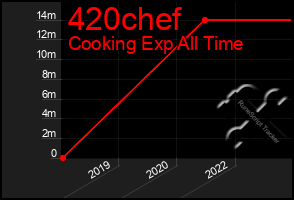 Total Graph of 420chef