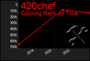 Total Graph of 420chef