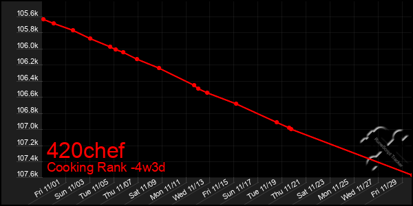 Last 31 Days Graph of 420chef