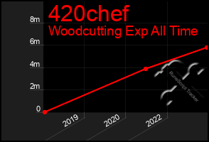 Total Graph of 420chef