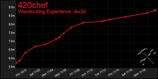 Last 31 Days Graph of 420chef