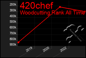 Total Graph of 420chef