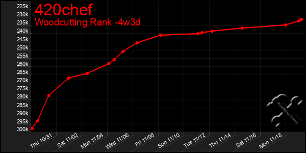 Last 31 Days Graph of 420chef