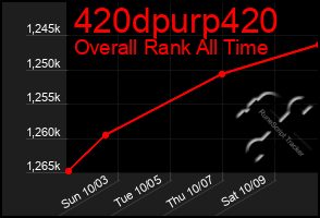 Total Graph of 420dpurp420