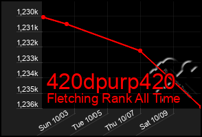 Total Graph of 420dpurp420