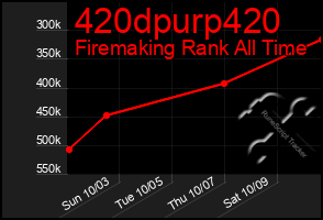 Total Graph of 420dpurp420