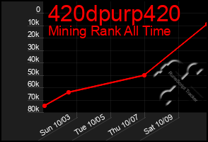 Total Graph of 420dpurp420