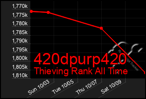 Total Graph of 420dpurp420