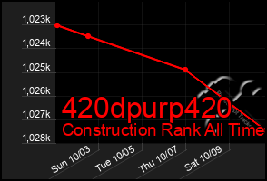 Total Graph of 420dpurp420