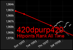 Total Graph of 420dpurp420