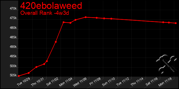 Last 31 Days Graph of 420ebolaweed