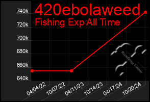 Total Graph of 420ebolaweed