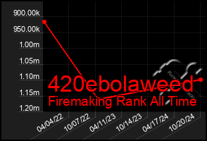 Total Graph of 420ebolaweed