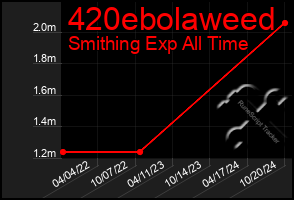 Total Graph of 420ebolaweed