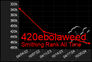 Total Graph of 420ebolaweed