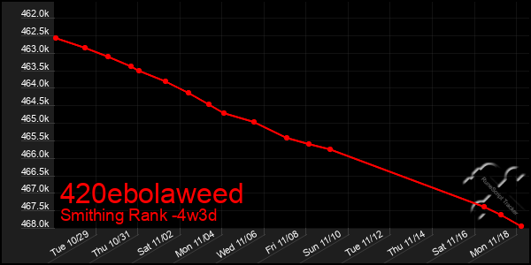 Last 31 Days Graph of 420ebolaweed