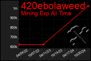 Total Graph of 420ebolaweed