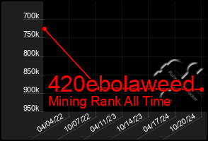 Total Graph of 420ebolaweed