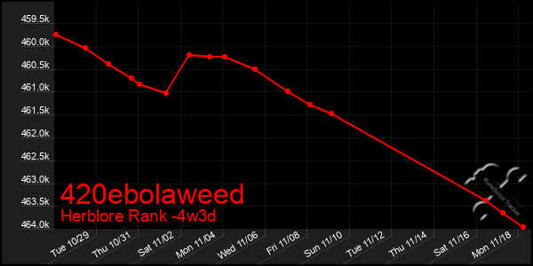 Last 31 Days Graph of 420ebolaweed