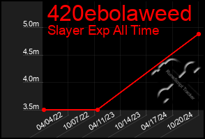 Total Graph of 420ebolaweed