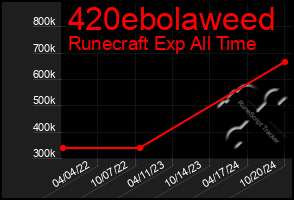 Total Graph of 420ebolaweed