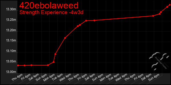 Last 31 Days Graph of 420ebolaweed