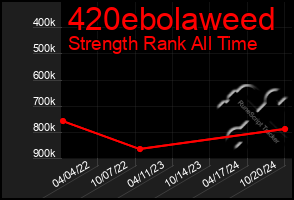 Total Graph of 420ebolaweed