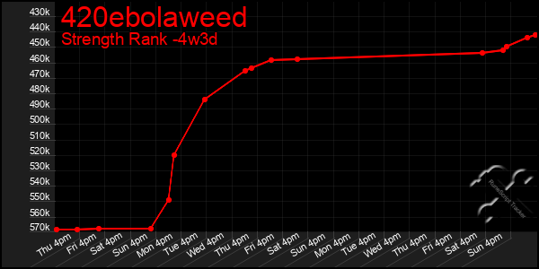 Last 31 Days Graph of 420ebolaweed