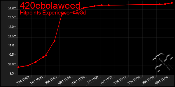 Last 31 Days Graph of 420ebolaweed