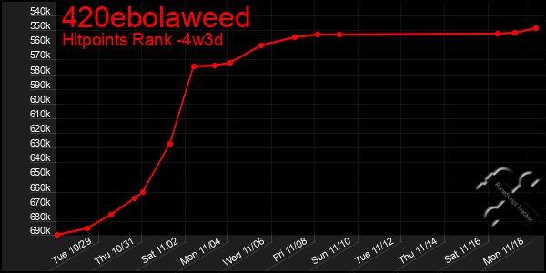 Last 31 Days Graph of 420ebolaweed