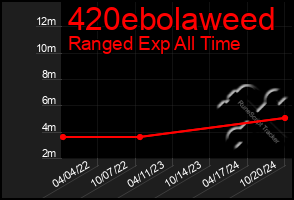 Total Graph of 420ebolaweed