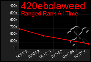 Total Graph of 420ebolaweed