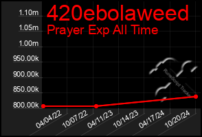 Total Graph of 420ebolaweed