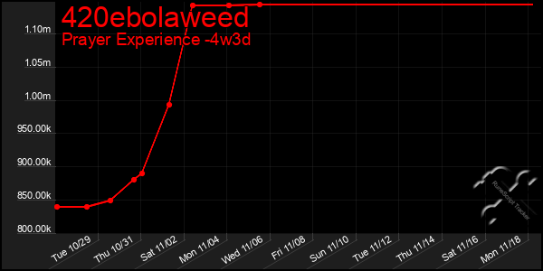 Last 31 Days Graph of 420ebolaweed