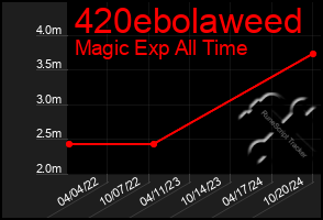 Total Graph of 420ebolaweed