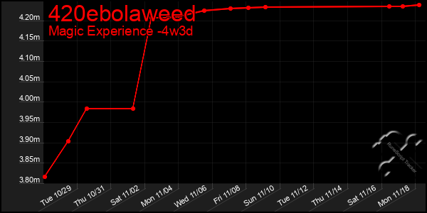 Last 31 Days Graph of 420ebolaweed